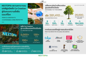 “NEXTOPIA” สยามพารากอน โชว์พลัง Living Prototype ในเวลาไม่ถึงหนึ่งปีสร้างกว่า 130 กิจกรรม เชื่อม 100 คอมมูนิตี้ ลดคาร์บอนกว่า 281,000 kgCO₂e พร้อมเดินหน้าสู่ต้นแบบโลก