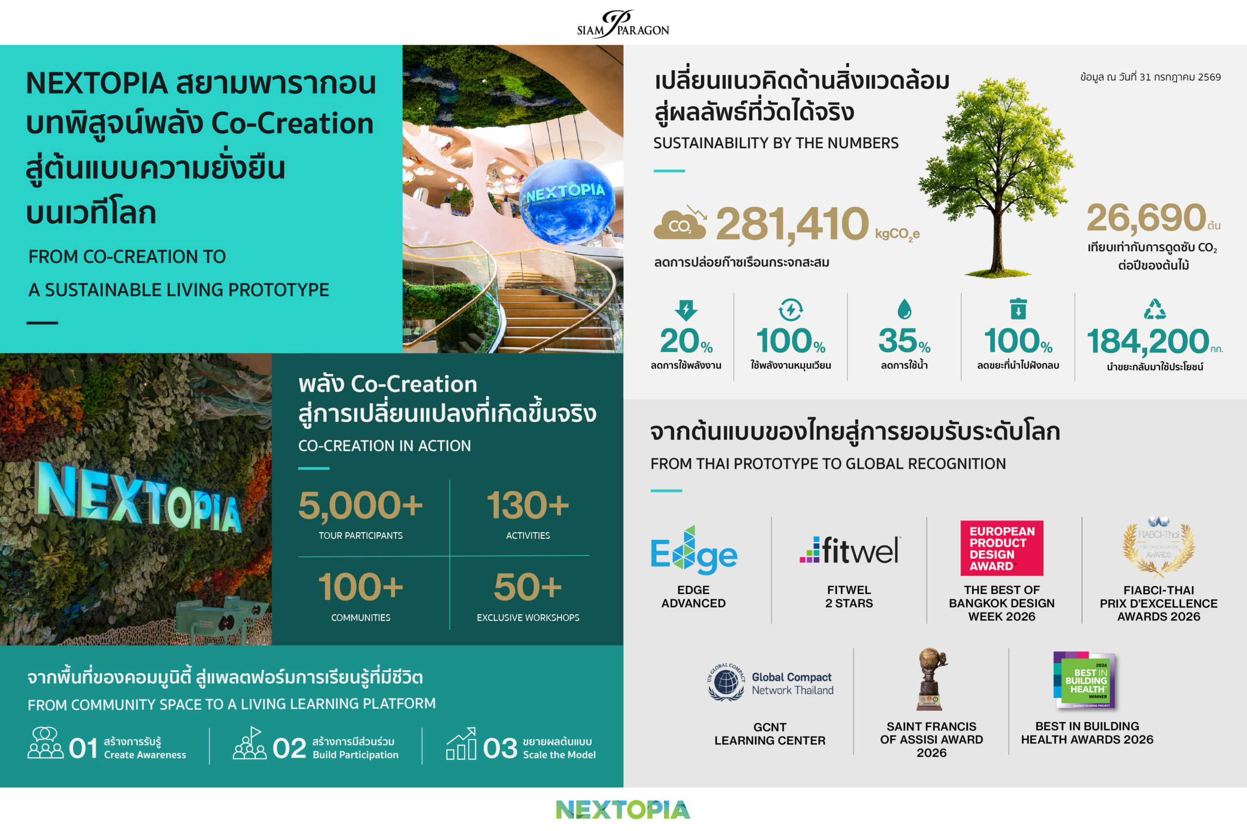 “NEXTOPIA” สยามพารากอน โชว์พลัง Living Prototype ในเวลาไม่ถึงหนึ่งปีสร้างกว่า 130 กิจกรรม เชื่อม 100 คอมมูนิตี้ ลดคาร์บอนกว่า 281,000 kgCO₂e พร้อมเดินหน้าสู่ต้นแบบโลก